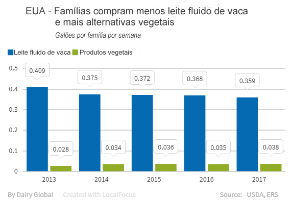 EUA – Mercado, alternativas aos lácteos e Sudeste Asiático