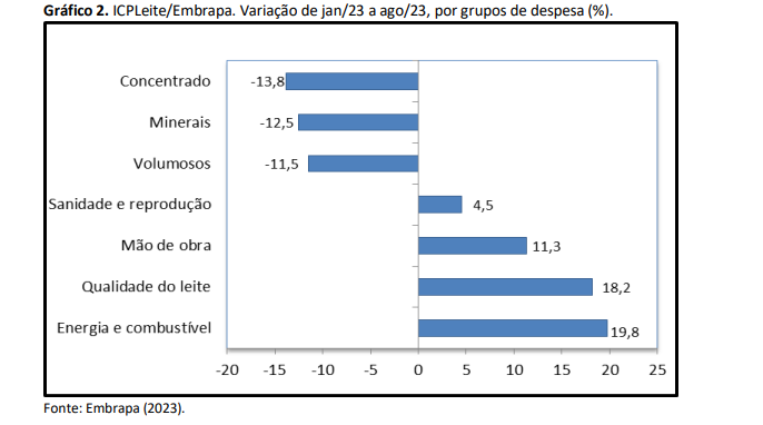 Custo de produção de leite tem queda de 0,2% em agosto
