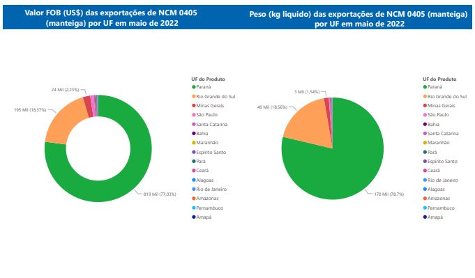 Relatório Mensal das Exportações Brasileiras de NCM0405 (manteiga)