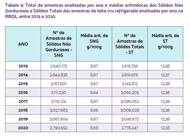 Relatório da Evolução da Qualidade do Leite no Brasil (2013-2020)
