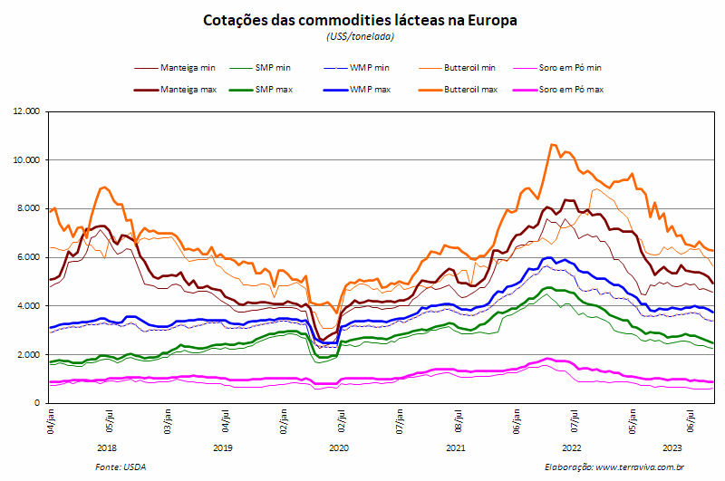 Existe uma boa oferta de leite cru na Europa contrastando com a fraca demanda