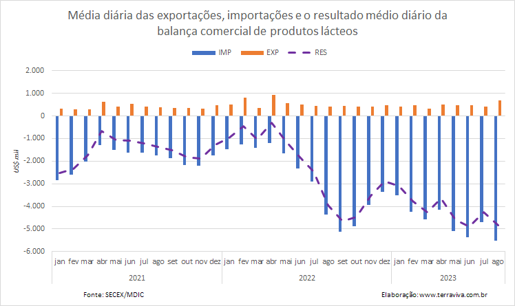 Melhora o desempenho das exportações brasileiras de produtos lácteos