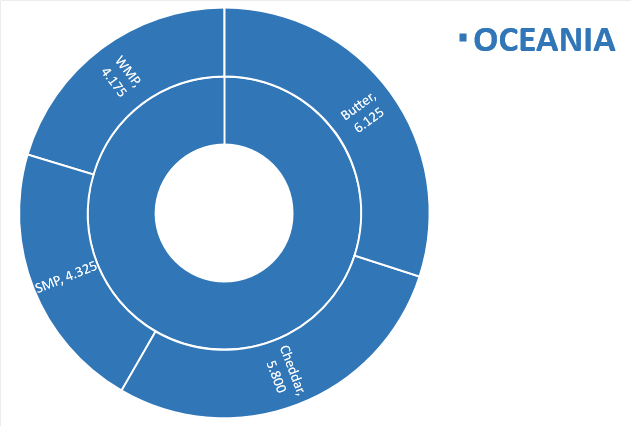 Perspectivas do USDA sobre o mercado lácteo da Oceania – Relatório 23 de 09/06/2022