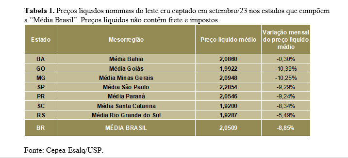 LEITE/CEPEA: Preço ao produtor cai 9% em setembro e registra 5ª queda mensal consecutiva