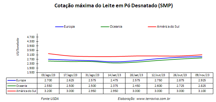 Com o afastamento das secas provocados por La Niña, a produção melhora na América do Sul