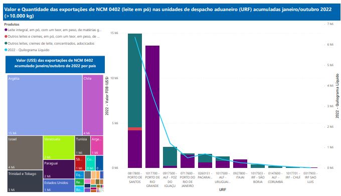 Relatório Mensal das Exportações Brasileiras de NCM0402 (leite em pó)