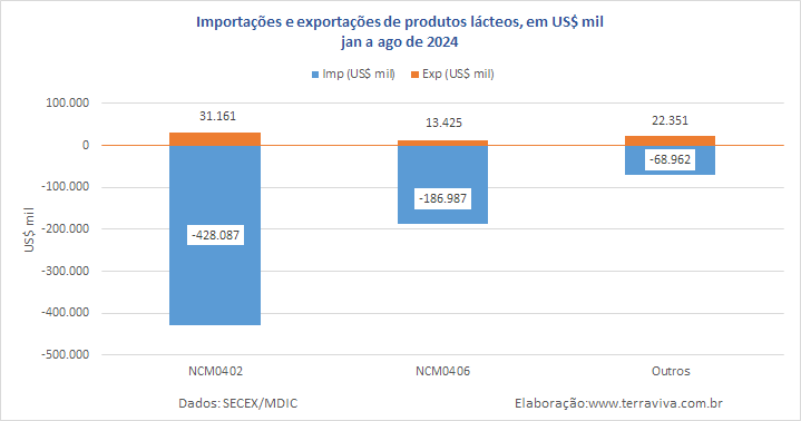 O valor do déficit da balança comercial de produtos lácteos cai em 2024, na comparação com 2023