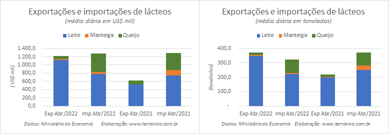 Números preliminares da média diária do comércio exterior de leite e derivados
