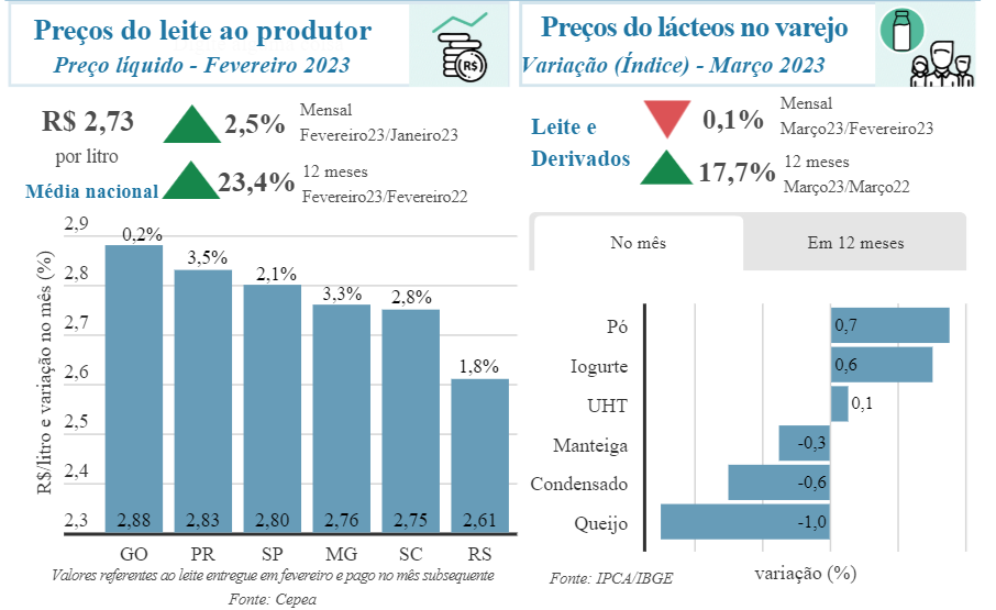 Entressafra segura os preços, apesar da elevada importação