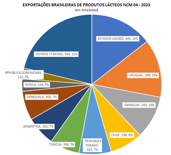 As exportações brasileiras de produtos lácteos continuam caindo na comparação interanual
