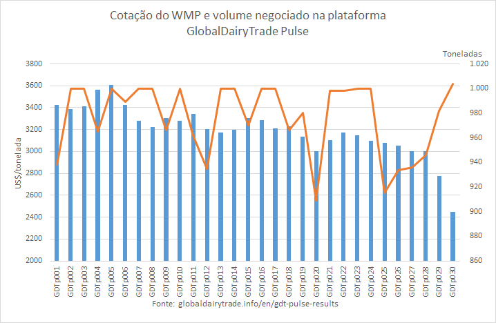 Acompanhando a tendência do GDT, o WMP sofre mais uma queda no GDTp030