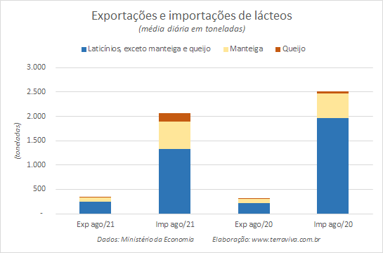 Números preliminares da média diária do comércio exterior de leite e derivados