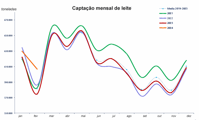 Espanha – A captação aumentou, em fevereiro de 2024 mas, o preço caiu