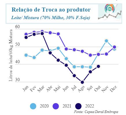 Importação e aumento de produção pressionam preços ao produtor e no varejo para baixo