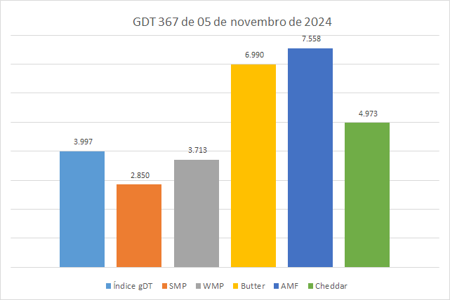 O Índice GDT alcança o maior valor de 2024 no evento de 05 de novembro