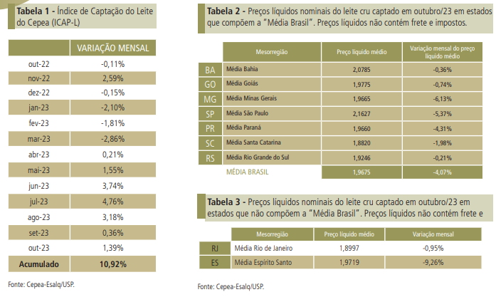 Preço ao produtor é 30% menor que há um ano, mas quedas podem ter chegado ao fim
