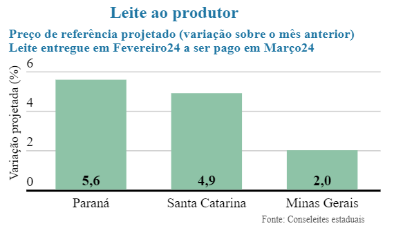 Conseleites indicam elevação de preços