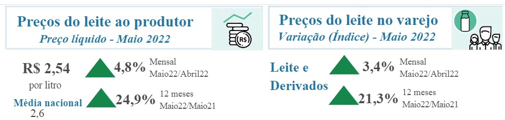 Finalmente, relação de troca melhora para o produtor de leite