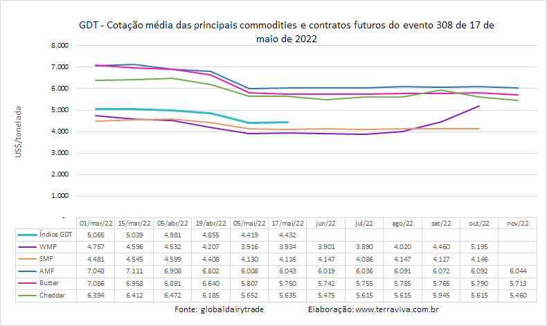 GDT – Evento 308 de 17 de maio de 2022