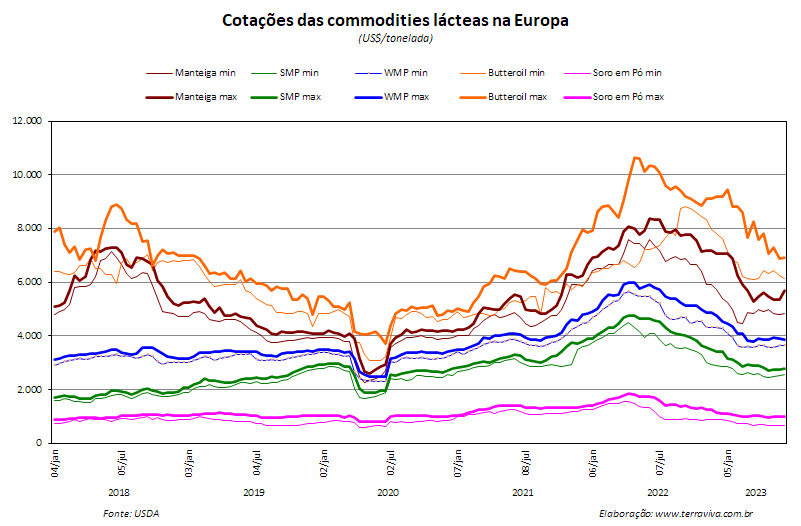 O calor e a seca prejudicam a produção de leite na França, Espanha e Itália