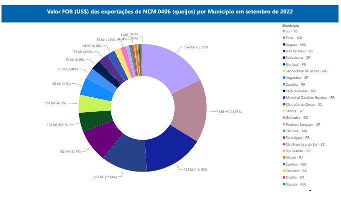 Relatório Mensal das Exportações Brasileiras de NCM 0406 (queijos)