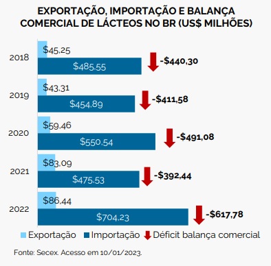 Leite pago ao produtor recua em MT