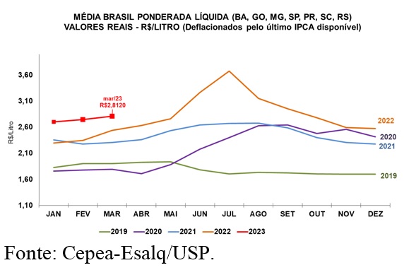 LEITE/CEPEA: Preço ao produtor fecha o 1º trimestre com alta de 9,3%