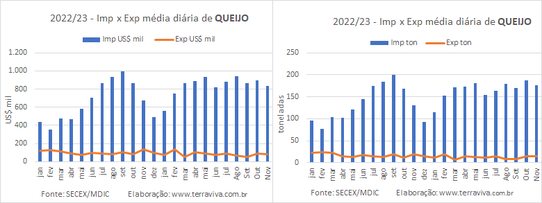 A exportação média diária da categoria Leite quase dobrou no início de novembro de 2023