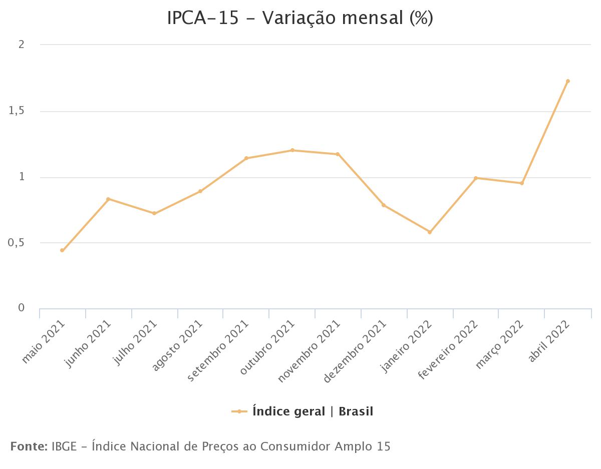 Prévia da inflação de abril acelera para 1,73%, maior para o mês desde 1995