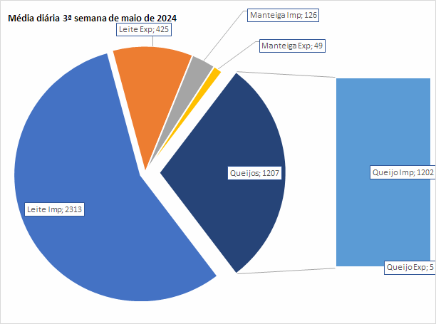 A média diária de exportações de produtos da categoria Leite melhora na 3ª semana de maio