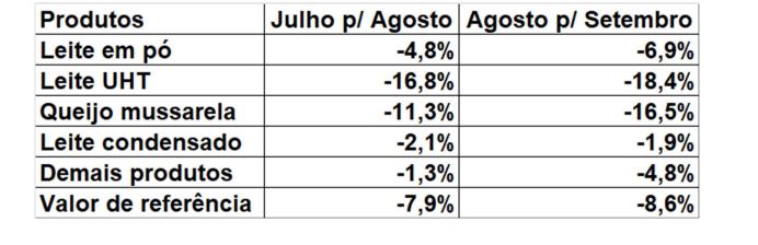 Preço do leite a ser pago tem queda de 8.58%