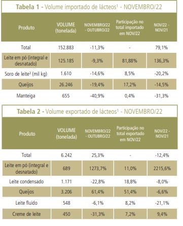 Importação recua, mas segue em patamar elevado