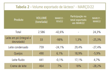Lácteos - Volume exportado cai 43%, enquanto o importado cresce 15%