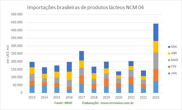 As importações de lácteos batem um novo recorde em maio de 2023