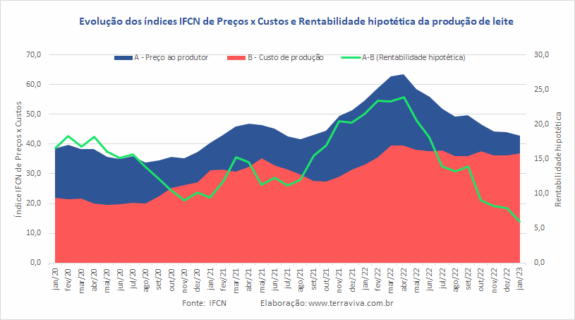 A relação entre os Índices IFCN de Preço/Custo de janeiro de 2023 é a menor, desde 2016