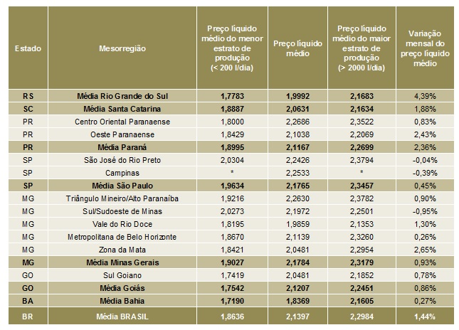 LEITE/CEPEA: Com oferta limitada, preço sobe 1,4% na "Média Brasil"