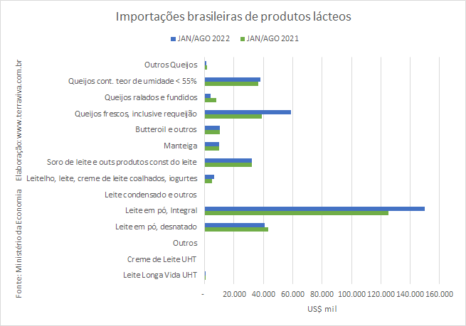Importações de leite em pó sobem 254% em agosto de 2022