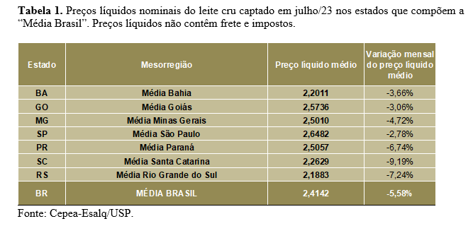 LEITE/CEPEA: Preço cai 5,7% em julho e registra terceira queda consecutiva