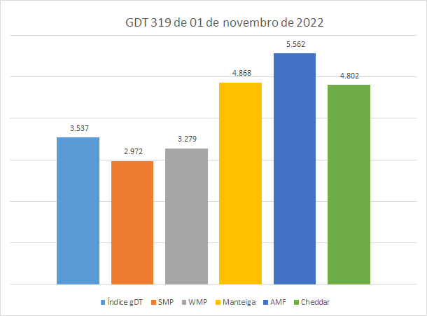 A quarta queda consecutiva do SMP, deixa a commodity abaixo de US$ 3.000/tonelada