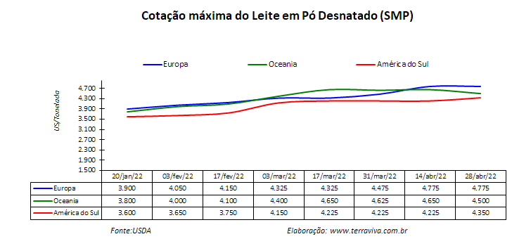 Perspectivas do USDA sobre o mercado lácteo da América do Sul – Relatório 17 de 28/04/2022