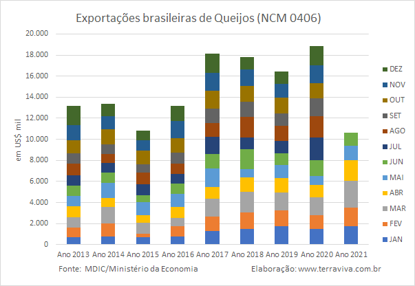 Exportações brasileiras de produtos lácteos NCM04 – de janeiro a junho de 2021