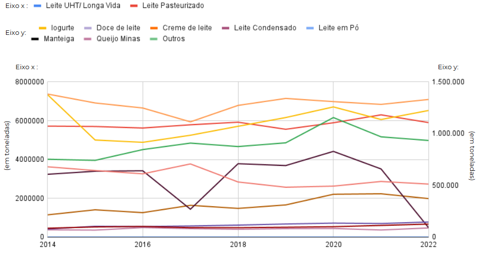 Venda de Leites E Derivados - 2014 A 2022 Segundo IBGE E PIA (Pesquisa Industrial Anual)