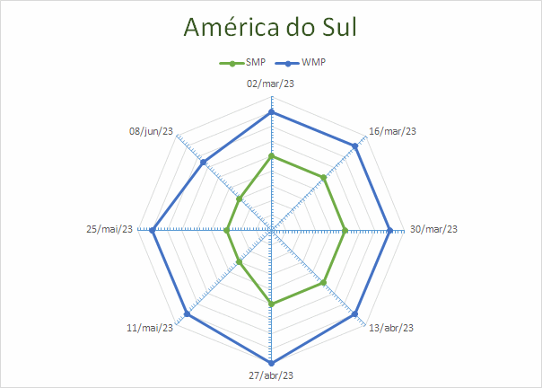 A expectativa é de que a produção de leite aumente na América do Sul