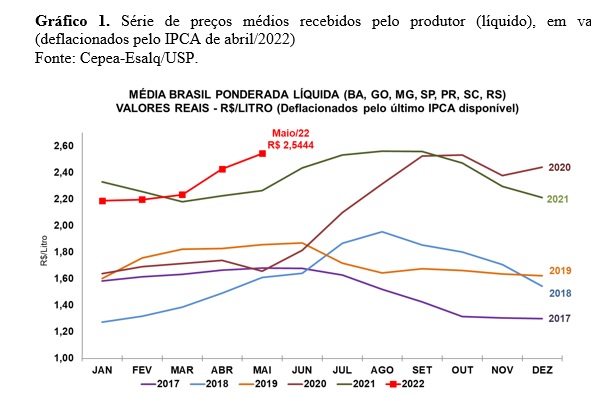 LEITE/CEPEA: Com oferta limitada, preço ao produtor sobe 4,8% em maio