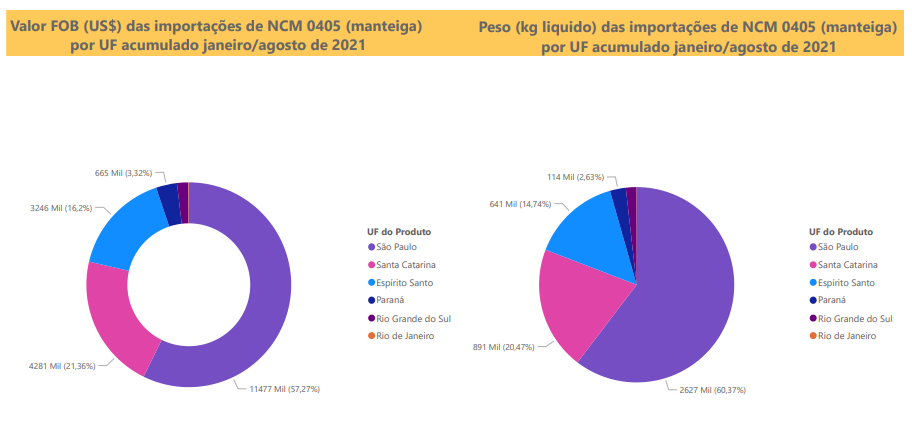 Relatório Mensal das Importações Brasileiras de NCM 0405 (manteiga)