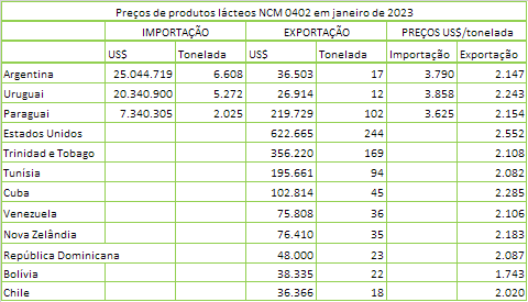 As importações de produtos da categoria Leite subiram 286% até a 3ª semana de fevereiro