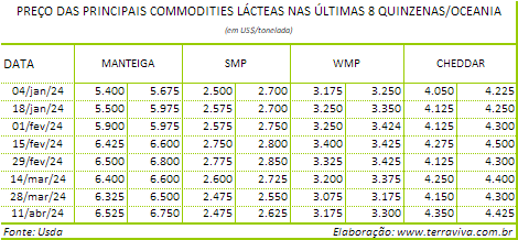 A produção de leite na Austrália continua crescendo na comparação interanual