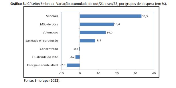 Custo de produção cai em setembro. Variação foi de -0.9%