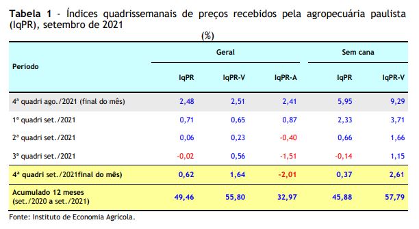 Preços Agropecuários Sobem 0,62% em Setembro de 2021 no Estado de São Paulo e Acumulado de 12 meses Atinge 49,46%