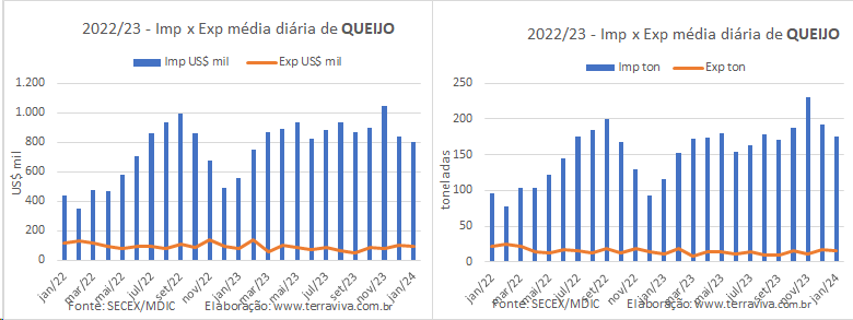 A média diária de importação de produtos lácteos continua subindo na comparação interanual